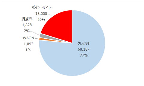 カテゴリ別マイル実績