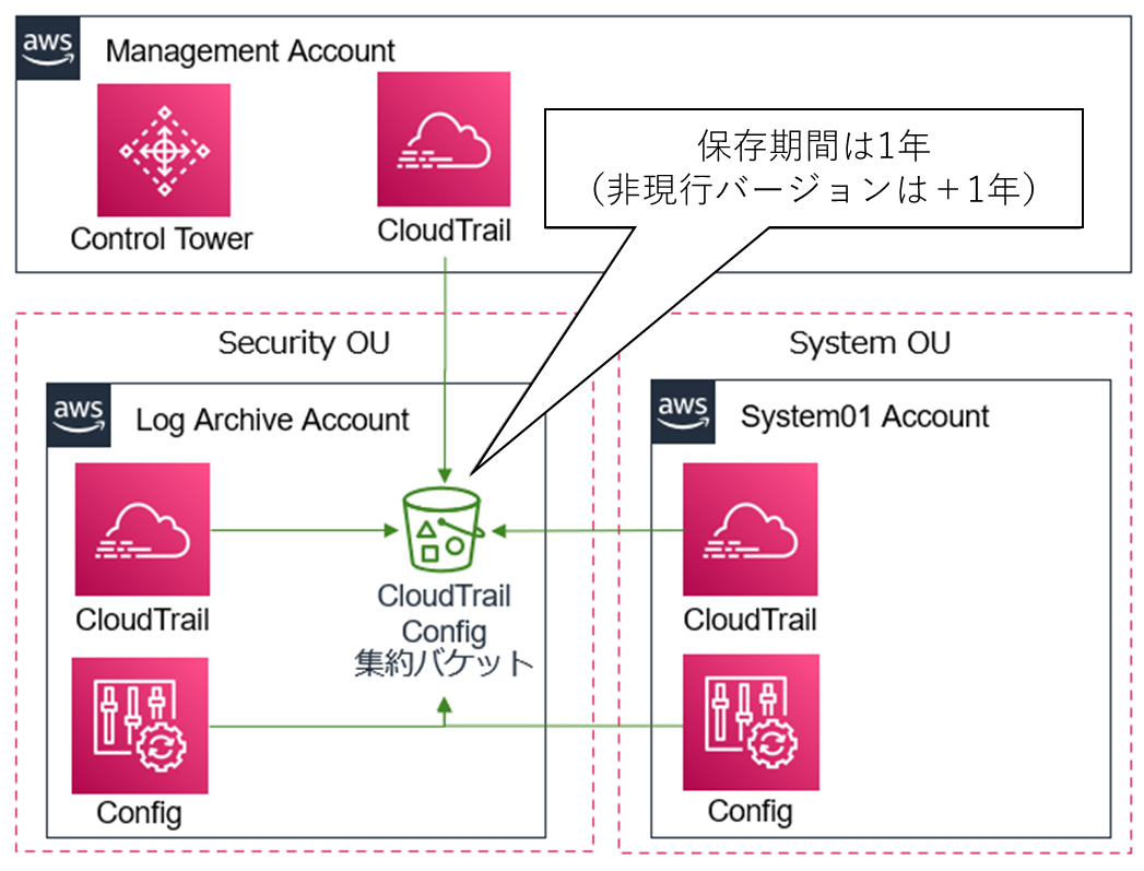 AWS Control Towerのログ保存期間が最大15年に変更できるようになりました！ NRIネットコムBlog