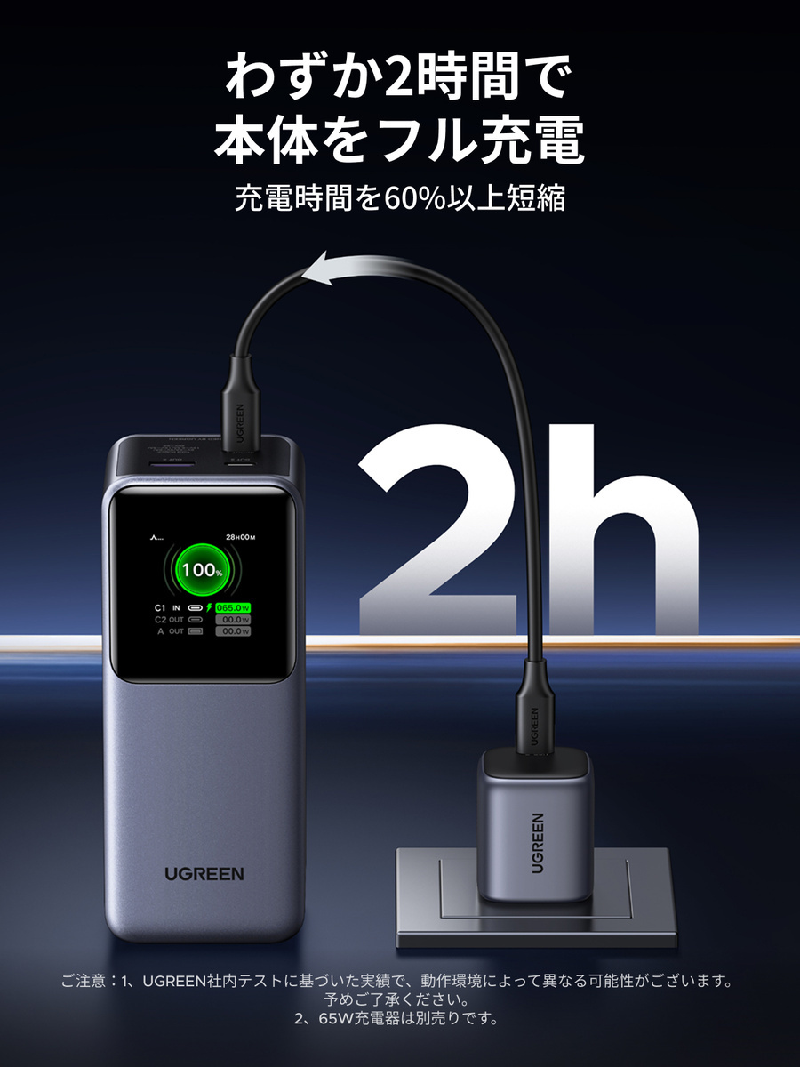 65WのUSB PDでバッテリー自体の充電も高速