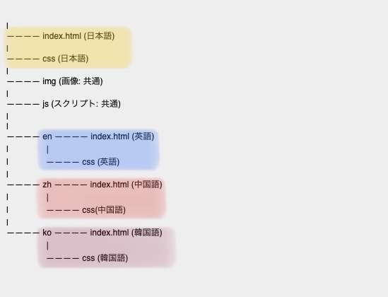 多言語対応時のディレクトリ構成