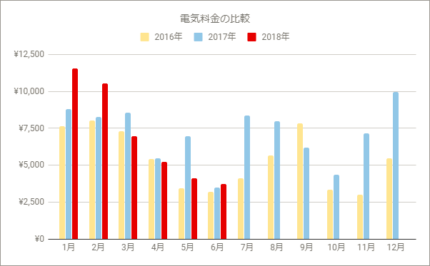 過去3年の電気使用料