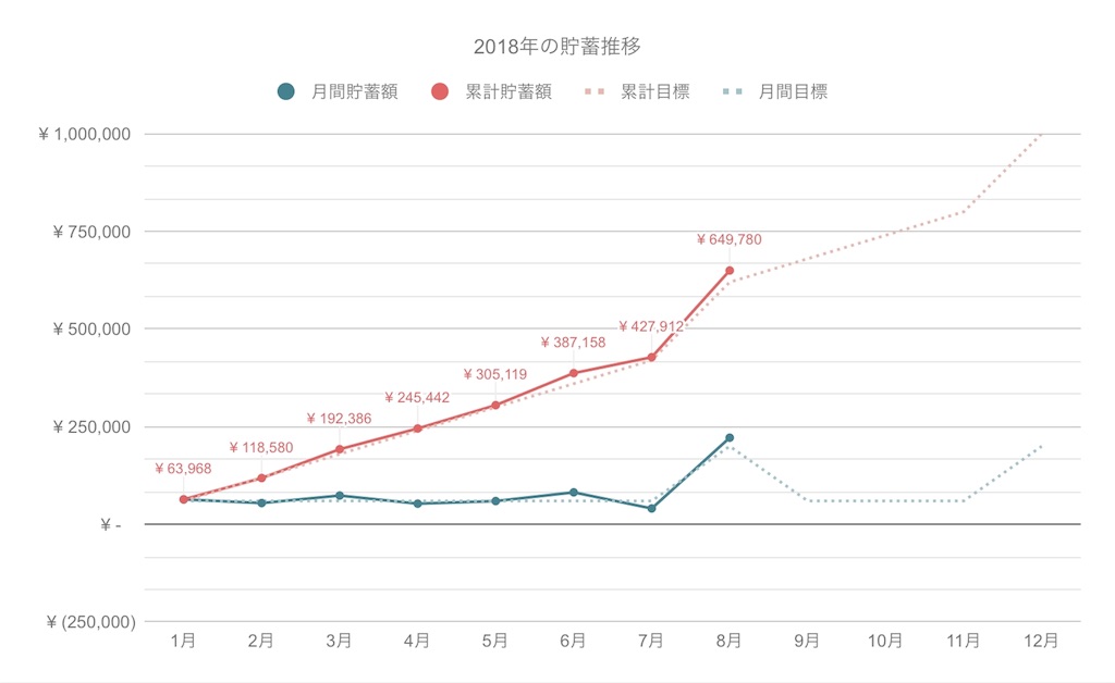 グラフ：2018年1月より毎月約6万円ずつ貯蓄し、8月にはボーナスが加算され累計64万円に到達。