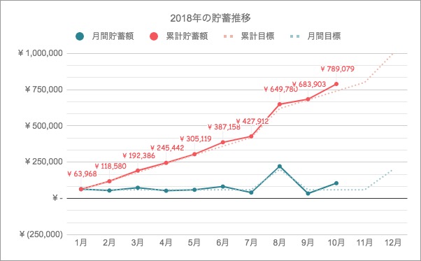 月々6万円づつ貯金し、右肩上がりをキープしたまま10月時点で78万円の貯金達成