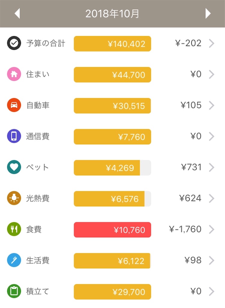 2018年10月のの予算は14万200円、実際の収支はプラス202円