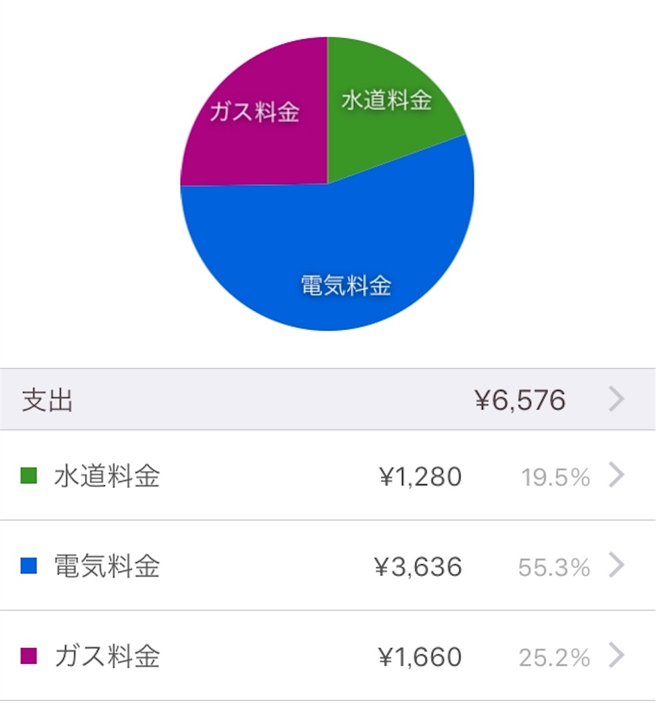 水道料金1280円、電気料金3636円、ガス料金1660円