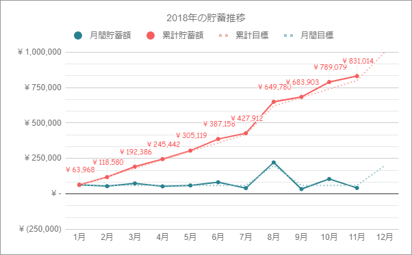 年収300万円台の貯蓄額推移グラフ