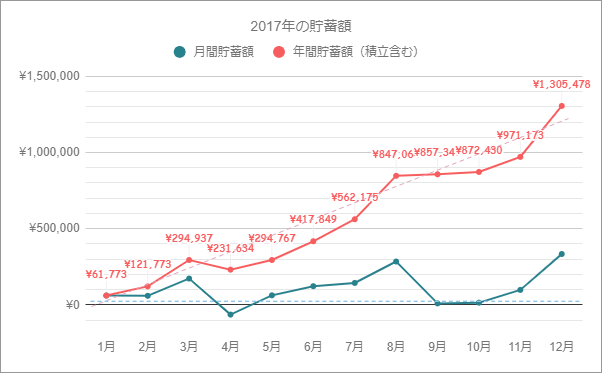 2017年の貯蓄推移グラフ