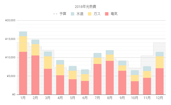 一人暮らしの1年間の光熱費推移