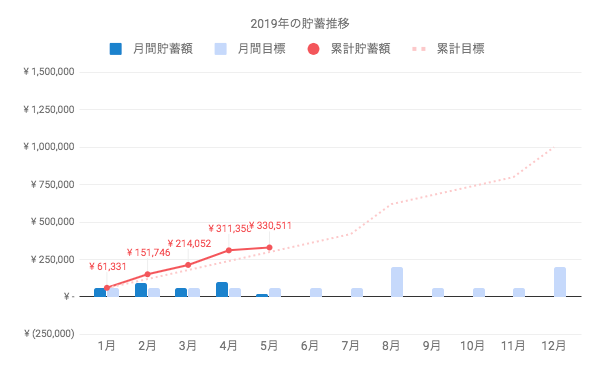 2019年の貯金額、5月までで33万円を突破