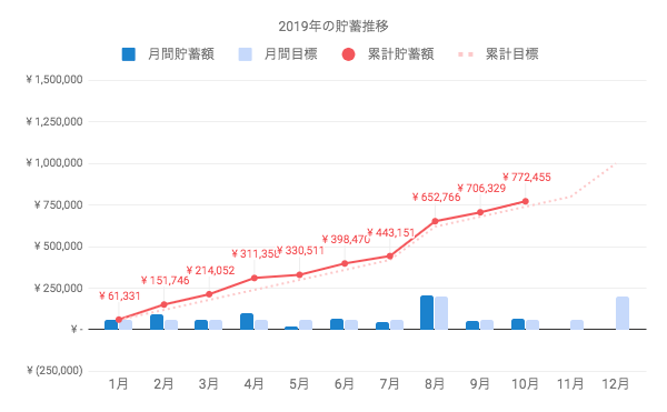 一人暮らしの貯金額は、月々約6万円ずつ累積して10月時点で77万円まで到達