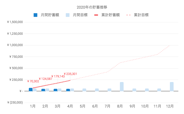 2020年4月末の進捗は、概ね計画通りの24万円弱。