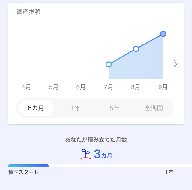 楽天証券のつみたてNISA、運用3ヶ月目