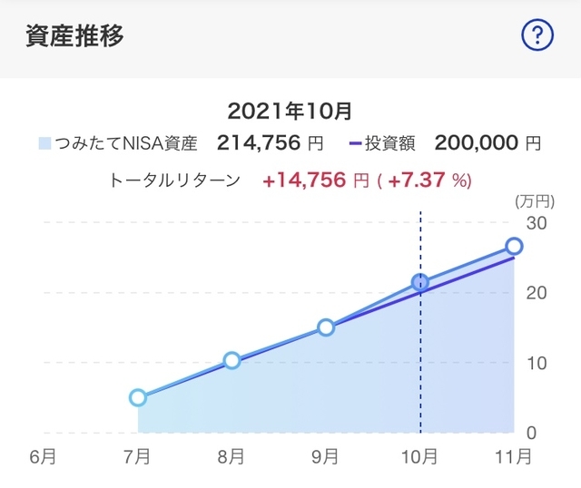 つみたてNISA4ヶ月目