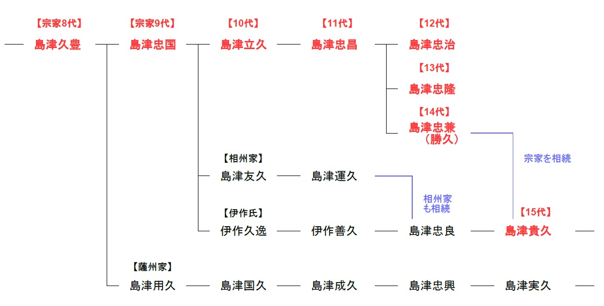 島津氏系図