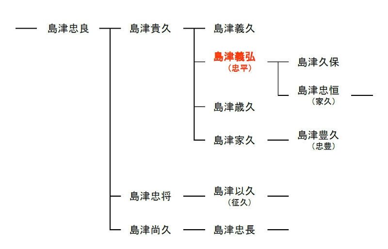 島津義弘の系図