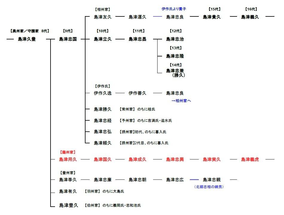 島津氏の略系図