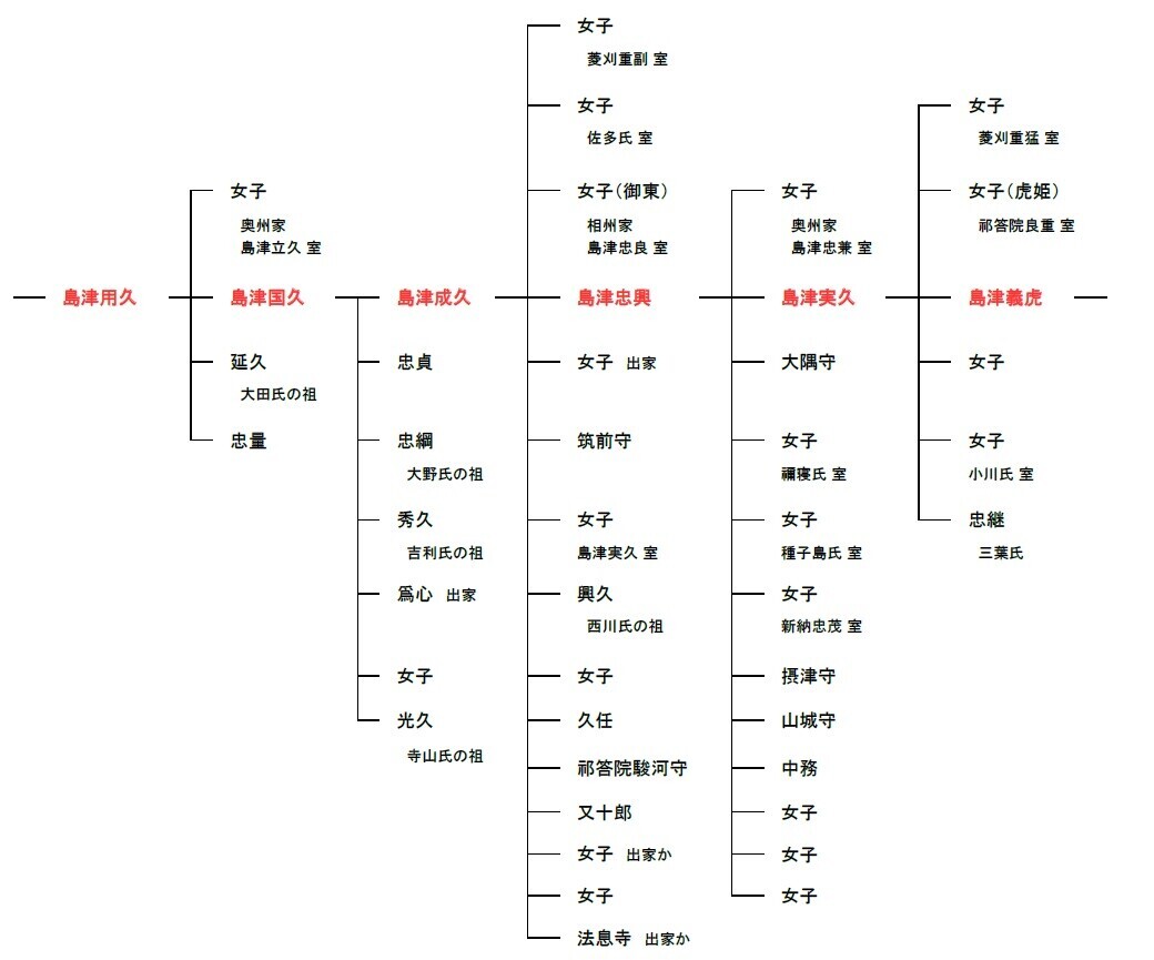 薩州家の系図