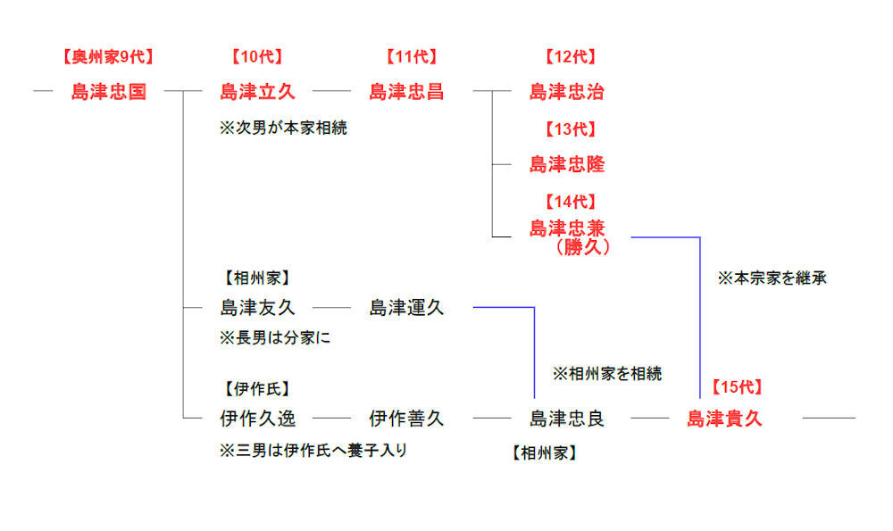 島津氏の系図