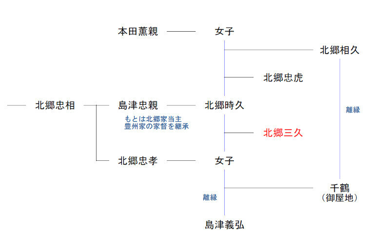 北郷三久関連の略系図
