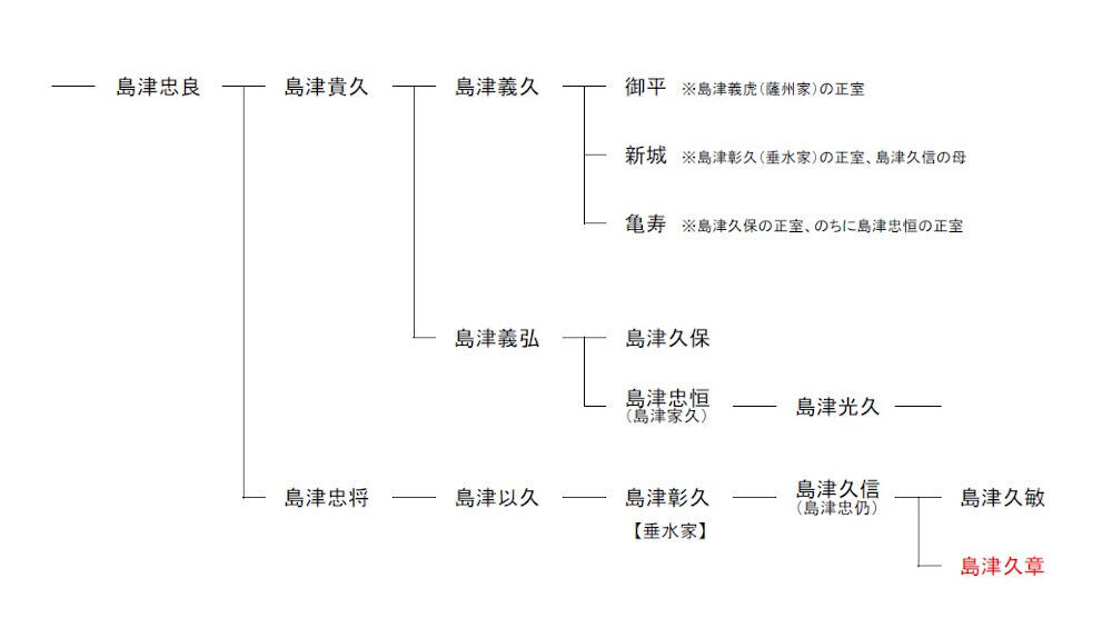 島津氏系図