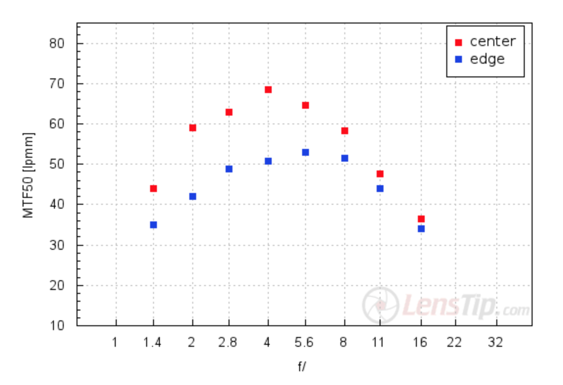 Lenstip Comのmtfチャートで異なるレンズを比較できるか Fujifilm X Labo