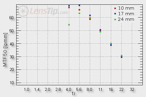 Lenstip Comのmtfチャートで異なるレンズを比較できるか Fujifilm X Labo