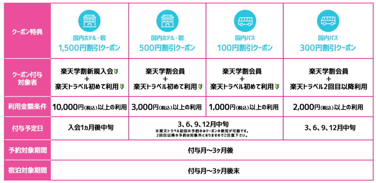 楽天学割新規登録者の楽天トラベルクーポン