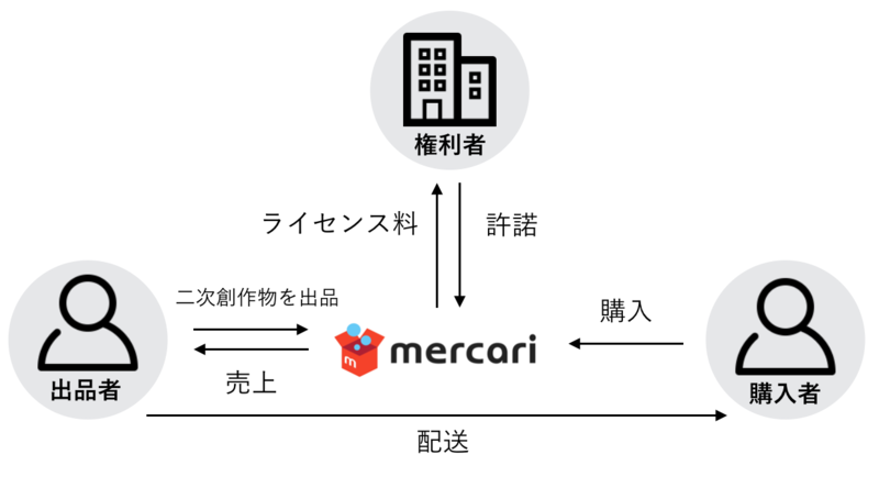 メルカリ二次創作物の公式流通プラットフォーム構想