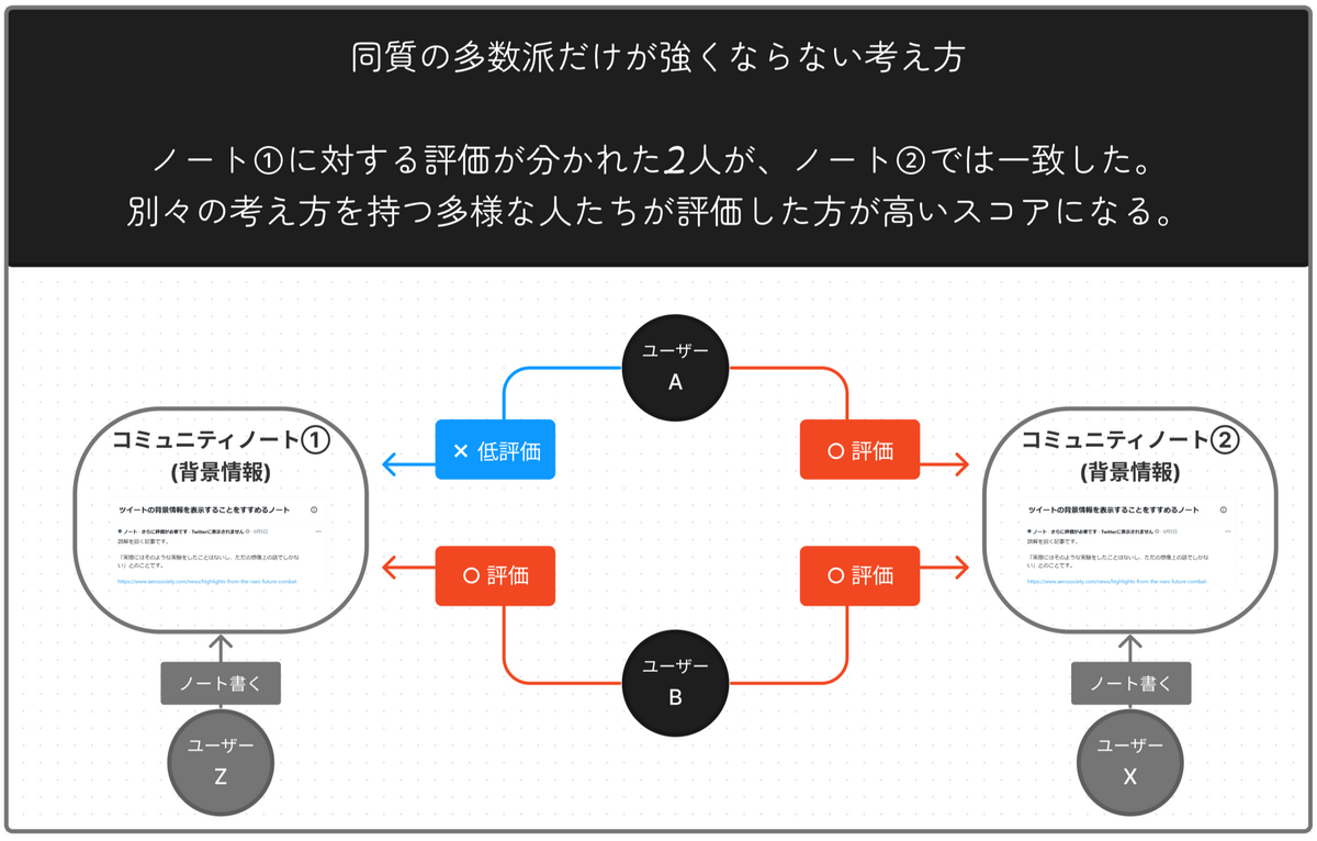 同質の多数派だけが強くならない考え方。ノート①への評価が分かれた二人が、ノート②では一致した。このように別々の考え方を持つ多様な人たちが評価した方が高いスコアになる。