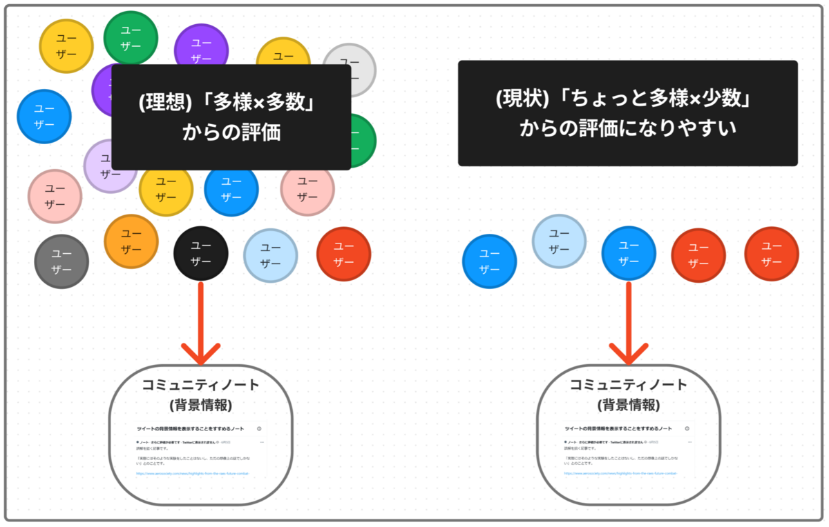 理想は多様×多数だが、現状は「ちょっと多様」×「少数」からの評価になりやすい