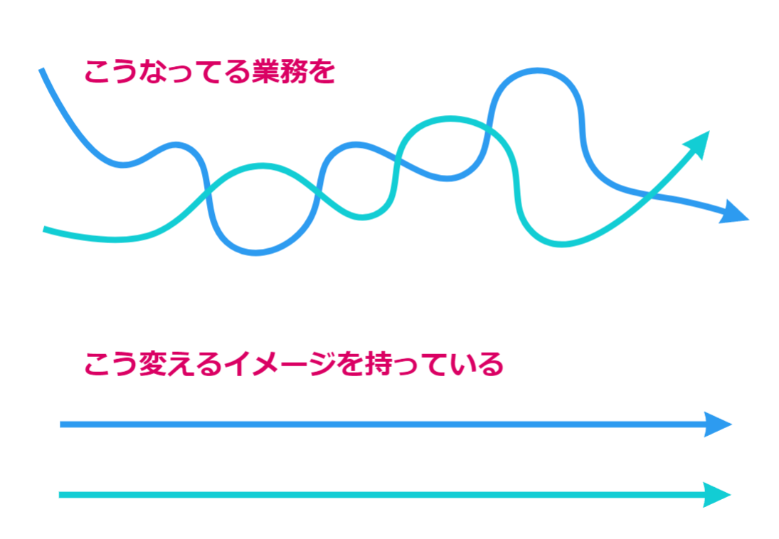 2つの矢印が蛇行して絡み合っていく画像を「こうなっている業務」。その2つの矢印をまっすぐな線にして並行して並べた「こう変えるイメージを持っている」の図