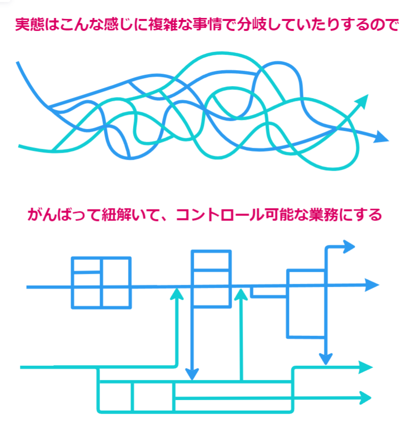 2色の糸が何本あるかわからない複雑な絡み合いをしている図と、分岐は多数あるがフローチャートのように追うことが可能な2色の矢印の図