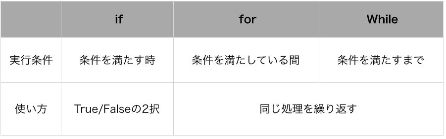 f:id:fujiq229:20190609183843p:plain 条件分岐と使い方