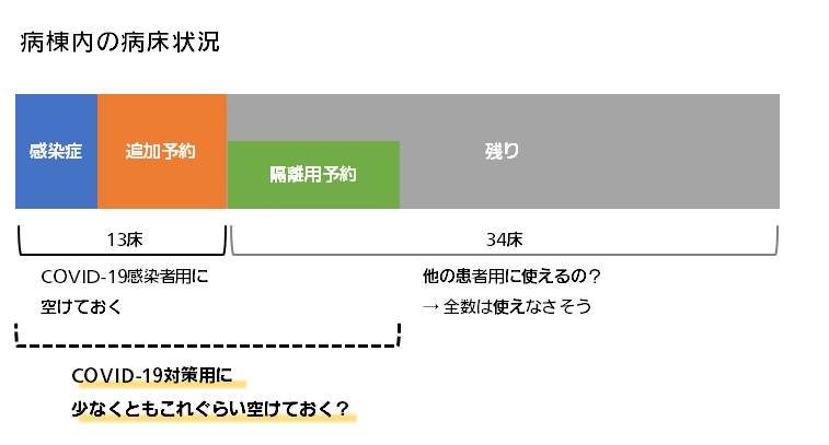 病棟内の病床状況