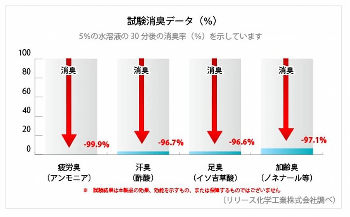 柿渋タンニンの消臭効果