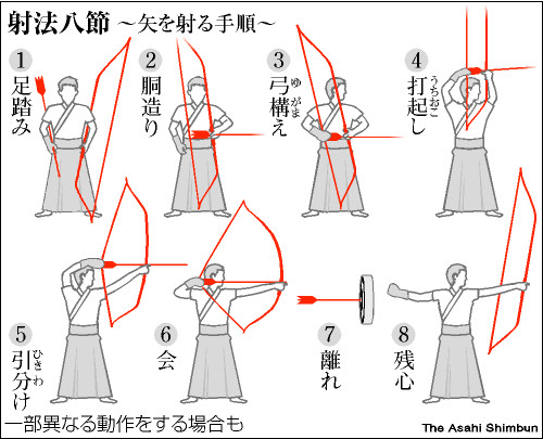 弓道を始めたらどんな練習をするのかをまとめてみた。 - ふくぶろ