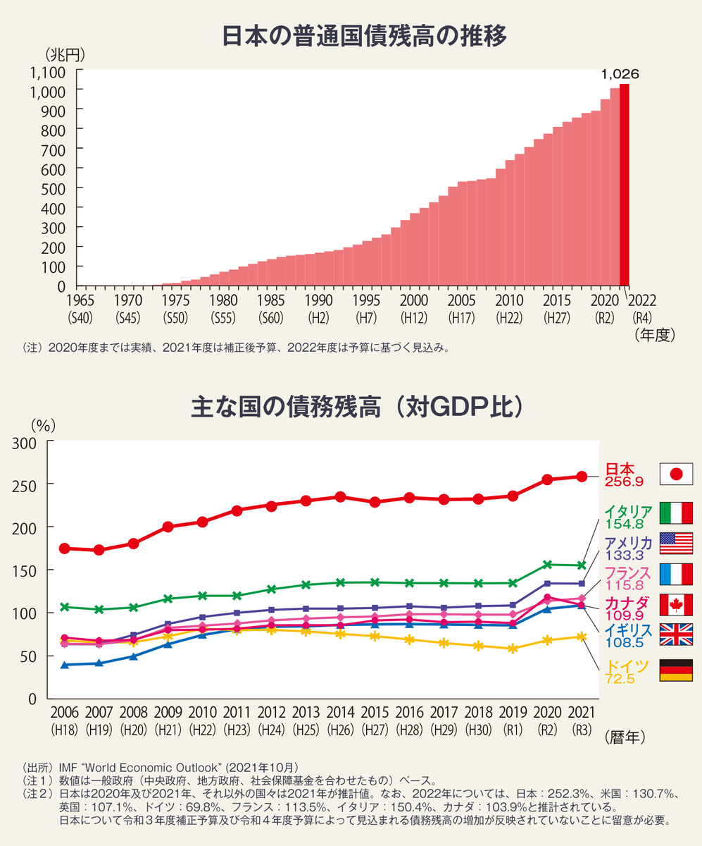 質問】ギリシャは財政破綻したけど、日本はなぜ大丈夫なの? - 【共通テスト対策】フクフクちゃんの公共（現代社会）・倫理・政治・経済