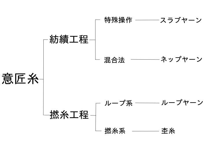 意匠糸の体系