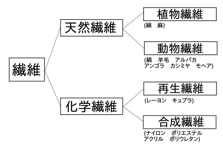 レーヨンは再生繊維