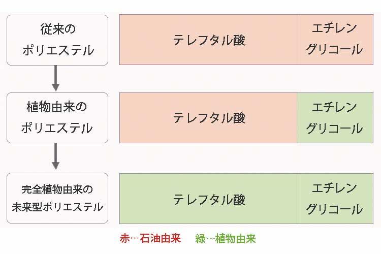 植物由来のポリエステルの成分