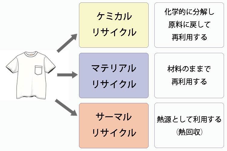 リサイクルの種類はケミカルリサイクル、マテリアルリサイクル、サーマルリサイクルがある