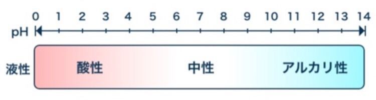 酸性と中性とアルカリ性があるPH