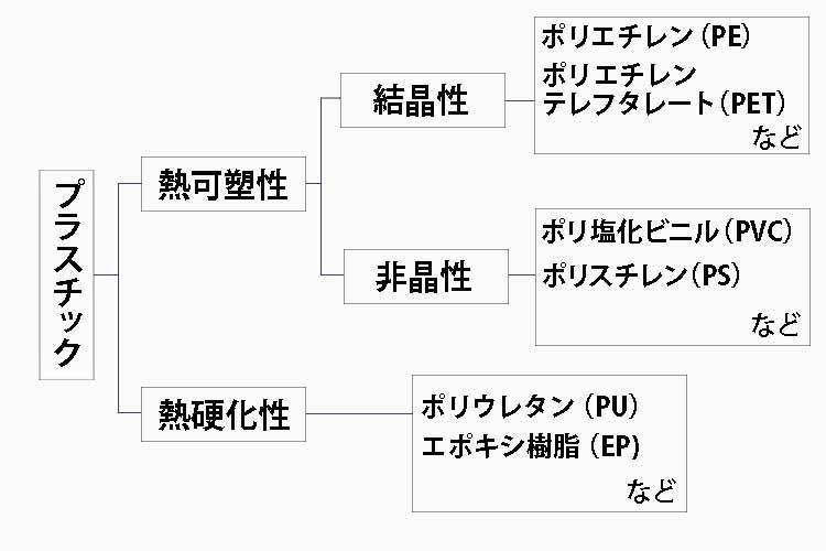 プラスチックの分類