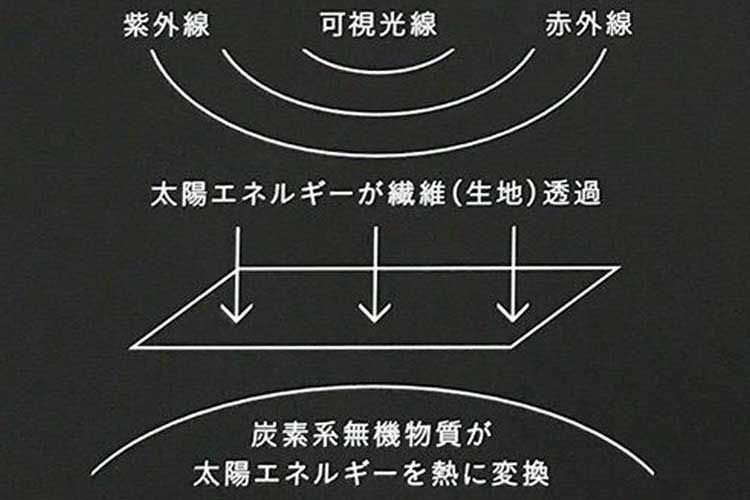 水沢ダウンのヒートナビの仕組み