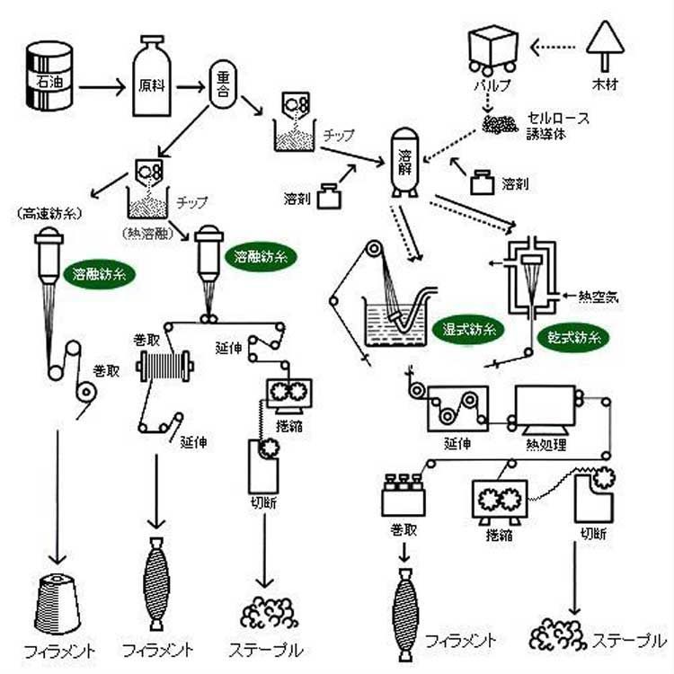 化学繊維の作り方