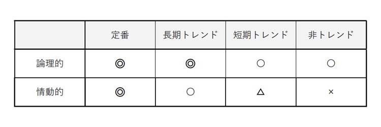 失敗しない買い物と失敗しやすい買い物の違いを表す図