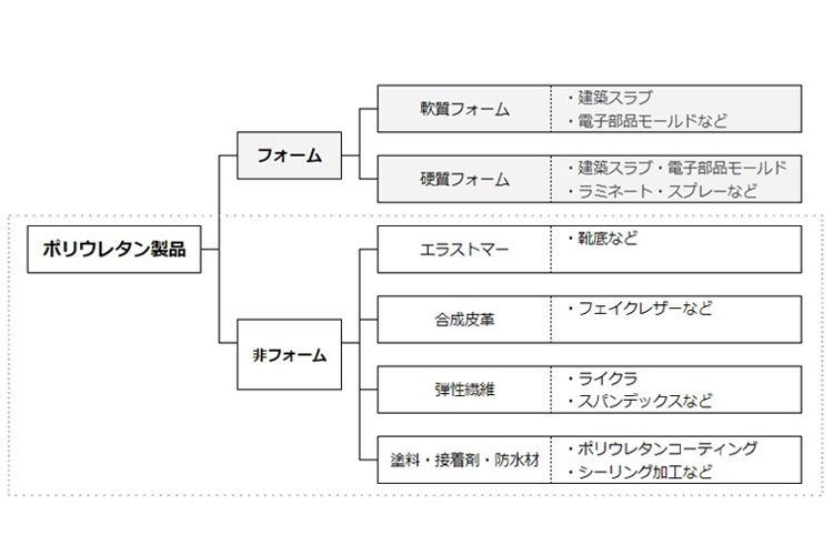 ポリウレタンの用途は幅広い