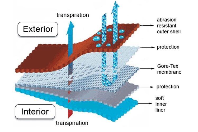 ゴアテックスの構造と仕組み