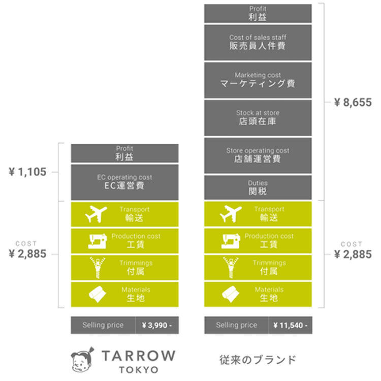 TAROOWTOKYOと他社の原価の比較