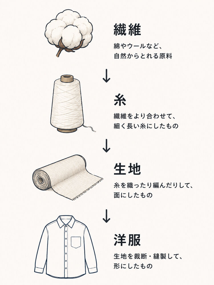 繊維が洋服になるまでの過程